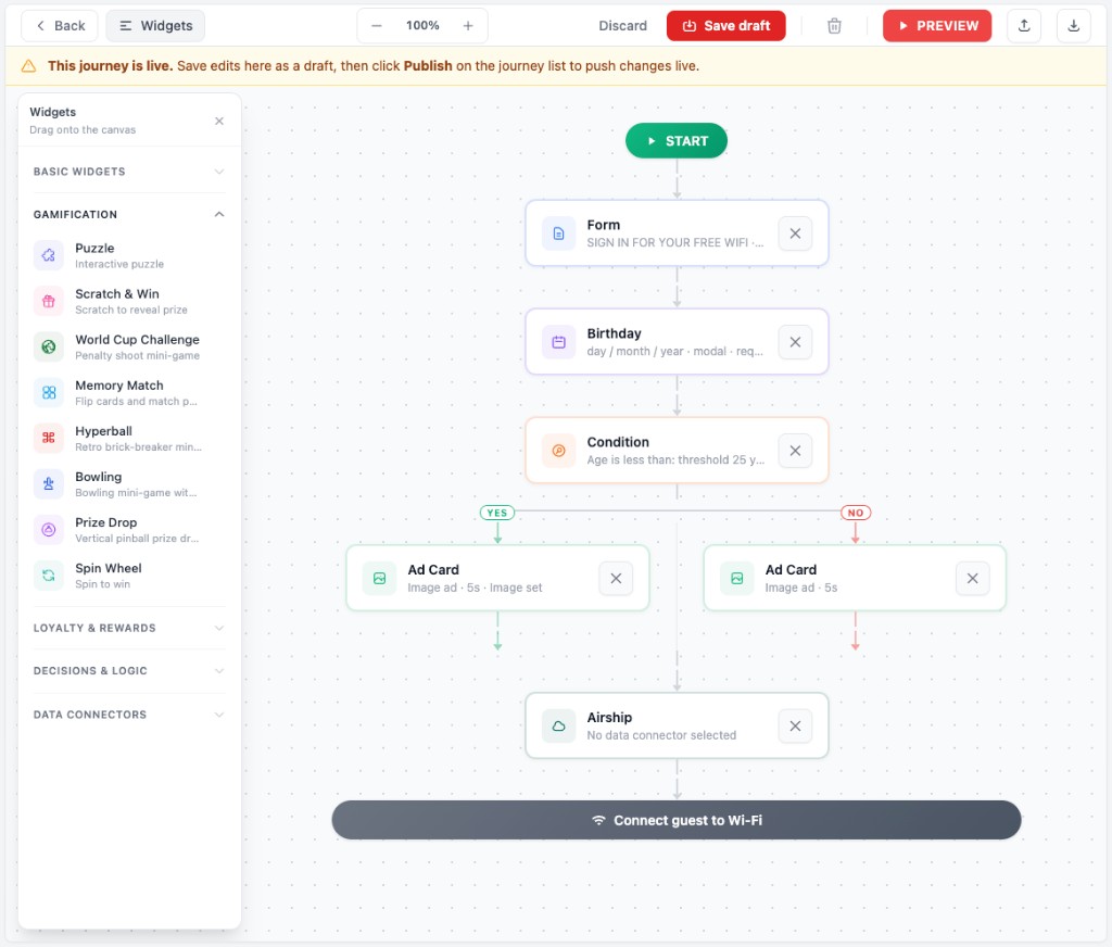 Fydelia Custom Journey Designer showing a drag-and-drop WiFi guest flow with forms, conditions, AdCards, gamification widgets, and CRM connectors